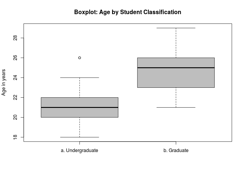 Boxplot: Age by Student Classification
